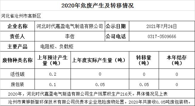 2020年危廢產(chǎn)生及轉(zhuǎn)移情況